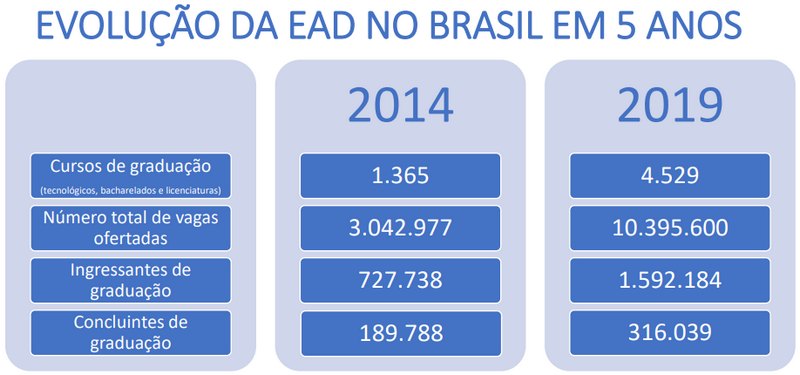 antes e depois, comparando os números da EAD no Brasil