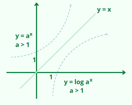 Gráficos da função - logaritmo