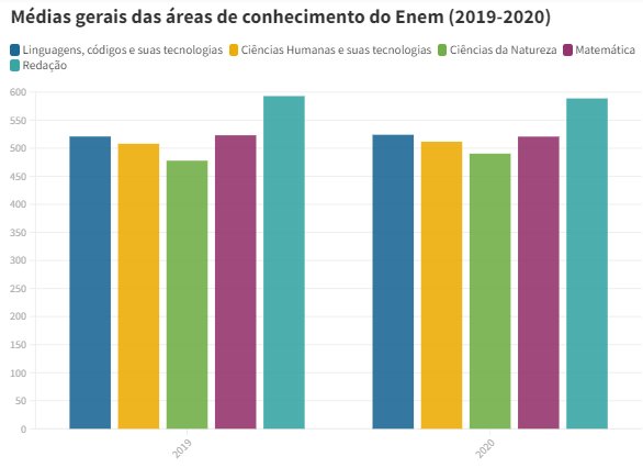 Qual a média do ENEM 2021