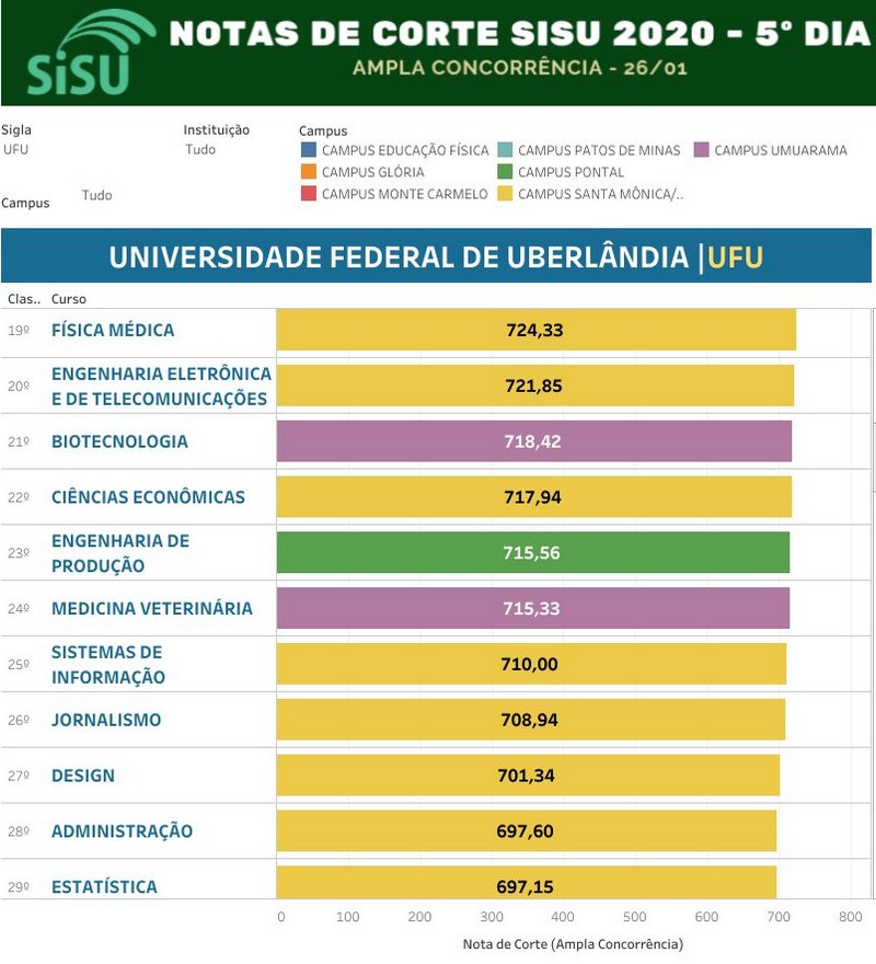 6 Universidades que mudaram o peso em Medicina no último Sisu… Analis