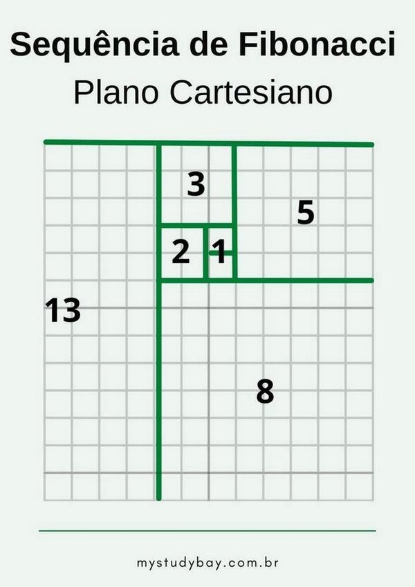Esplicacao da sequência de Fibonacci